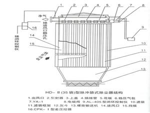 (袋式除尘器,HD-Ⅱ2-12型环隙吹脉冲袋式除尘器)